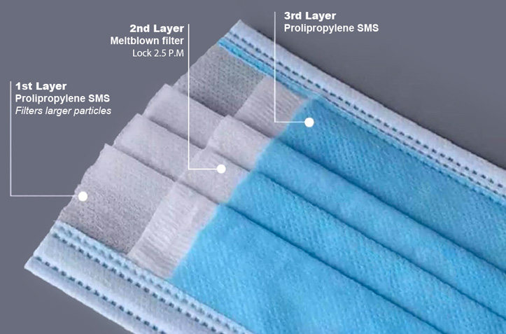 Three layers in Polypropylene SMS of which the disposable surgical templates are made up